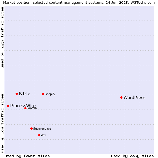 Market position of WordPress vs. Bitrix vs. ProcessWire