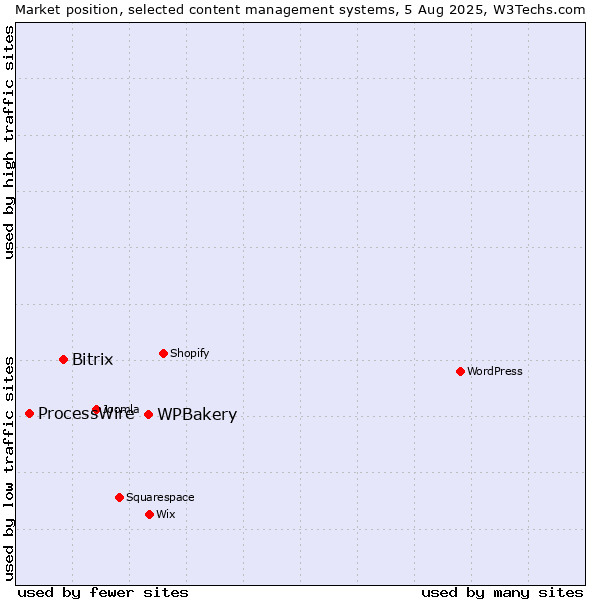 Market position of WPBakery vs. Bitrix vs. ProcessWire