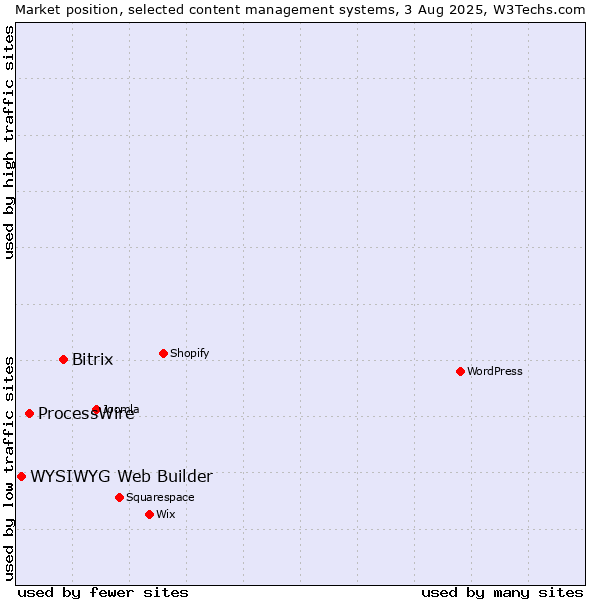Market position of Bitrix vs. ProcessWire vs. WYSIWYG Web Builder