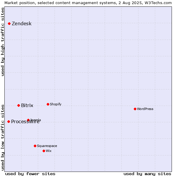 Market position of Bitrix vs. Zendesk vs. ProcessWire