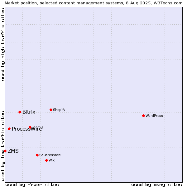 Market position of Bitrix vs. ProcessWire vs. ZMS