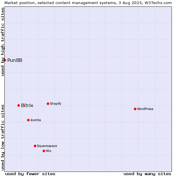 Market position of Bitrix vs. PunBB