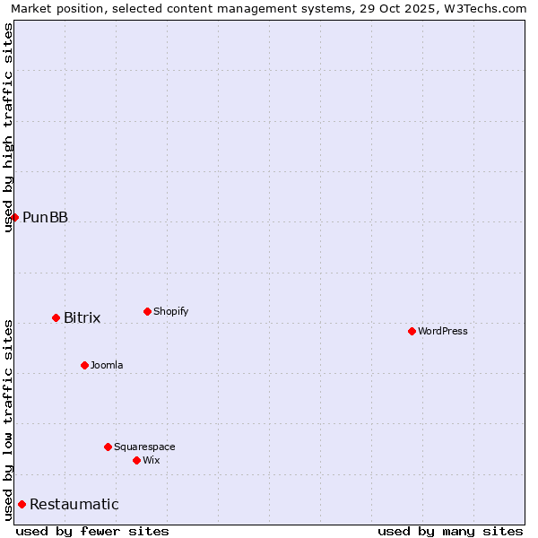 Market position of Bitrix vs. Restaumatic vs. PunBB