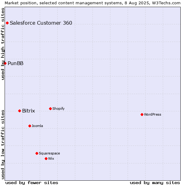 Market position of Bitrix vs. Salesforce Customer 360 vs. PunBB