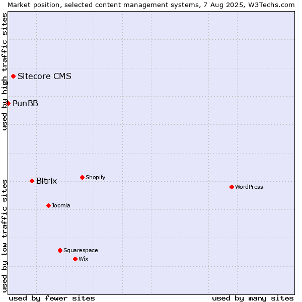 Market position of Bitrix vs. Sitecore CMS vs. PunBB