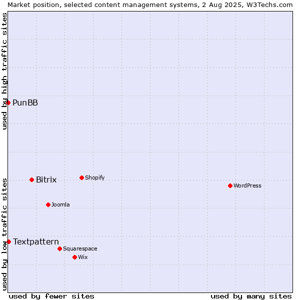 Market position of Bitrix vs. Textpattern vs. PunBB