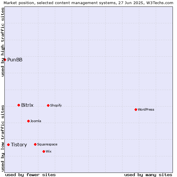 Market position of Bitrix vs. Tistory vs. PunBB