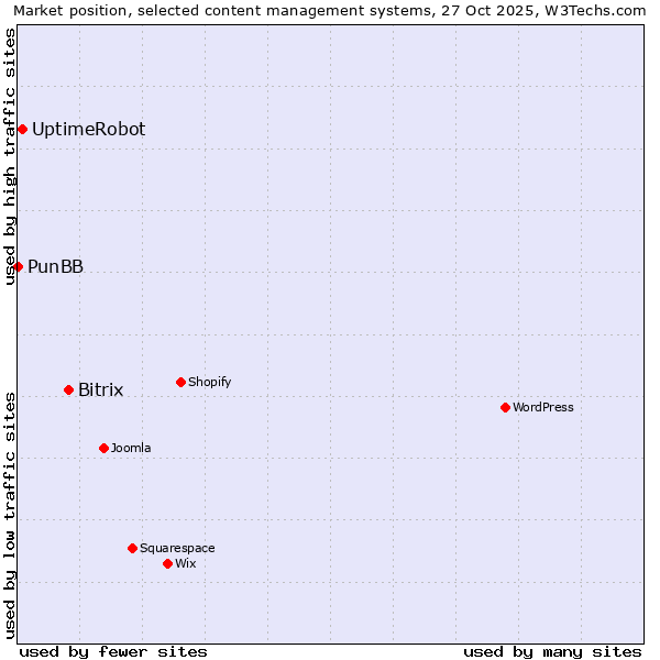 Market position of Bitrix vs. UptimeRobot vs. PunBB