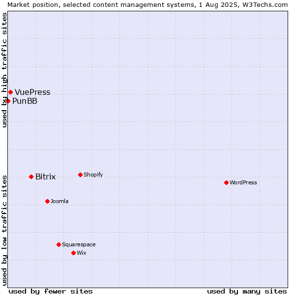 Market position of Bitrix vs. VuePress vs. PunBB