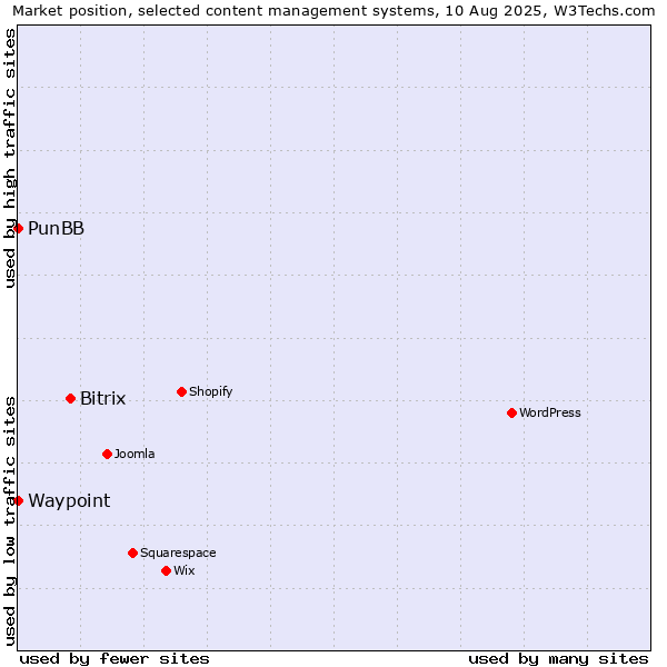 Market position of Bitrix vs. PunBB vs. Waypoint