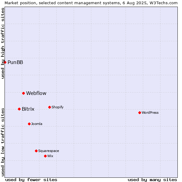 Market position of Webflow vs. Bitrix vs. PunBB