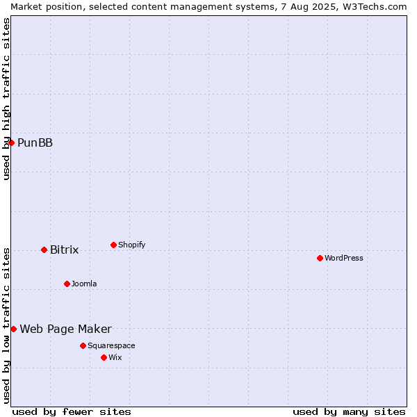 Market position of Bitrix vs. Web Page Maker vs. PunBB