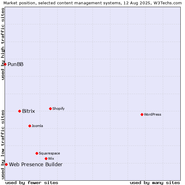 Market position of Bitrix vs. Web Presence Builder vs. PunBB