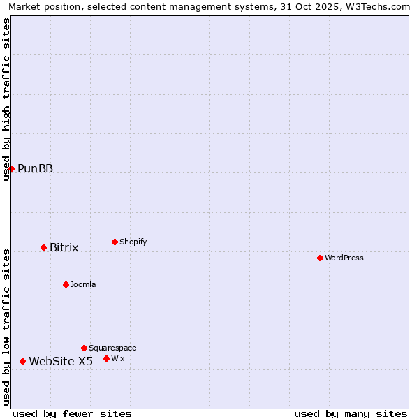 Market position of Bitrix vs. WebSite X5 vs. PunBB