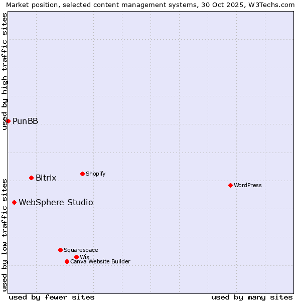Market position of Bitrix vs. WebSphere Studio vs. PunBB
