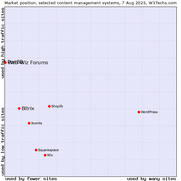 Market position of Bitrix vs. Web Wiz Forums vs. PunBB