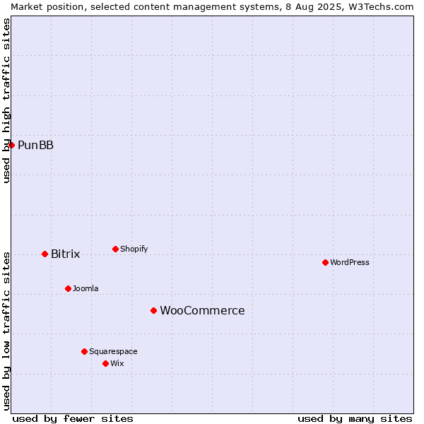 Market position of WooCommerce vs. Bitrix vs. PunBB