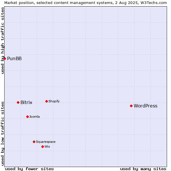 Market position of WordPress vs. Bitrix vs. PunBB