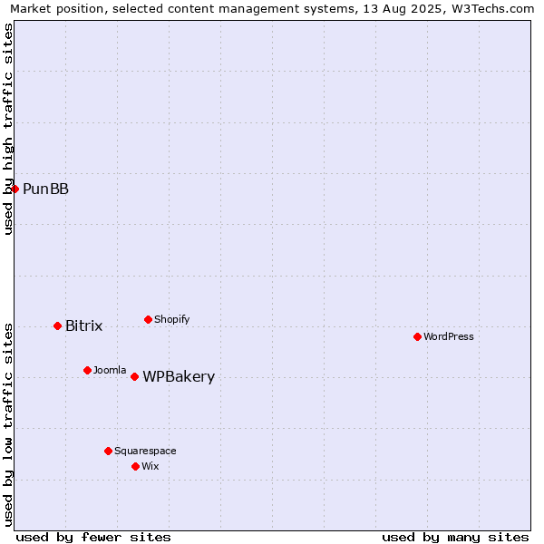 Market position of WPBakery vs. Bitrix vs. PunBB