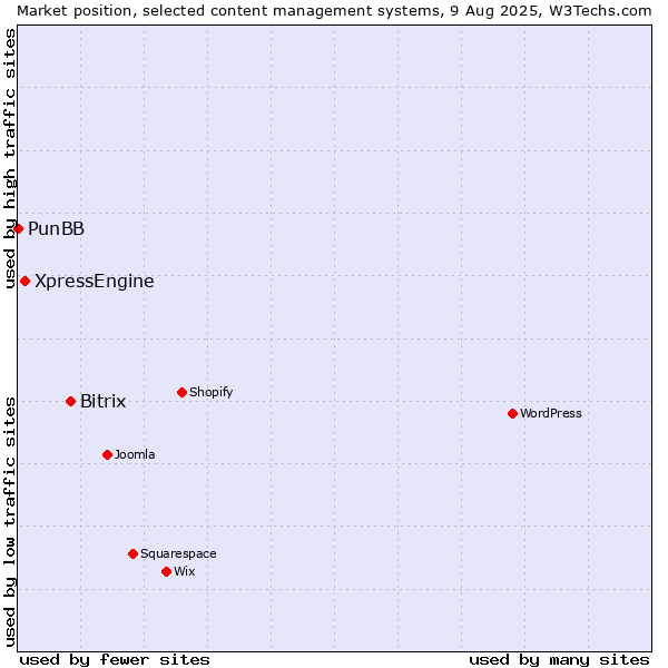 Market position of Bitrix vs. XpressEngine vs. PunBB