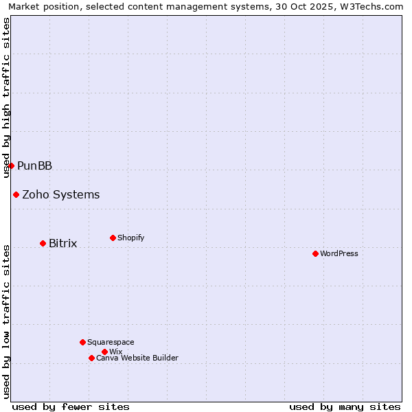 Market position of Bitrix vs. Zoho Systems vs. PunBB