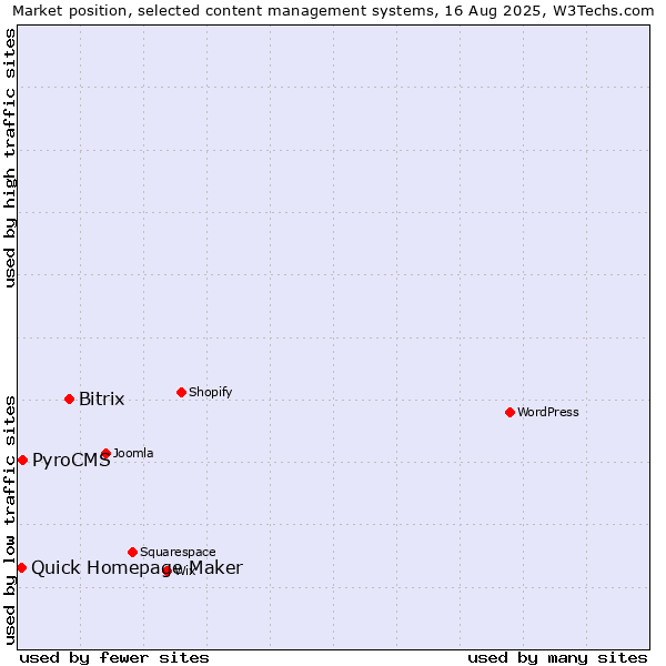 Market position of Bitrix vs. PyroCMS vs. Quick Homepage Maker