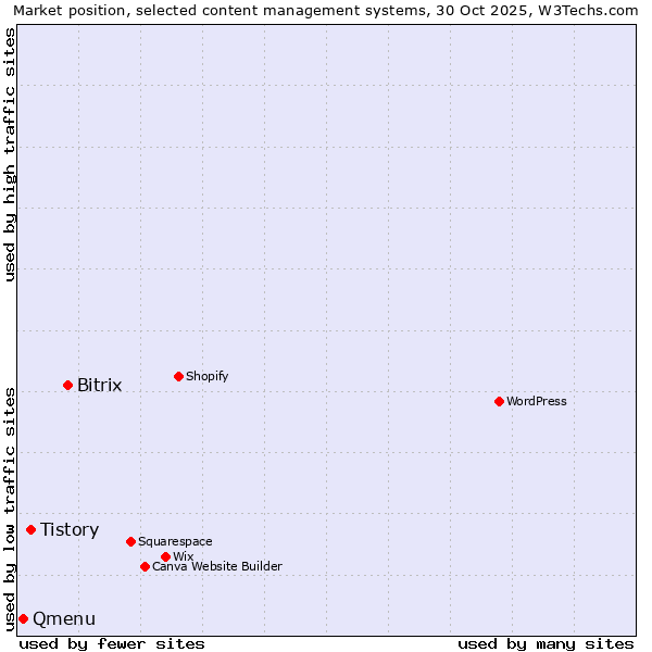 Market position of Bitrix vs. Tistory vs. Qmenu