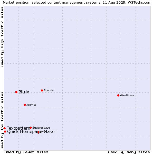 Market position of Bitrix vs. Quick Homepage Maker vs. Textpattern