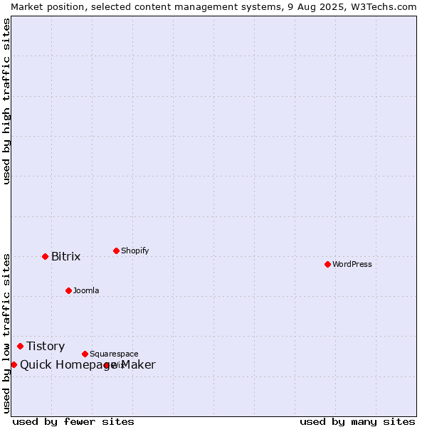 Market position of Bitrix vs. Tistory vs. Quick Homepage Maker