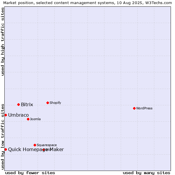 Market position of Bitrix vs. Umbraco vs. Quick Homepage Maker