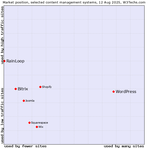 Market position of WordPress vs. Bitrix vs. RainLoop