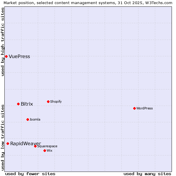 Market position of Bitrix vs. RapidWeaver vs. VuePress