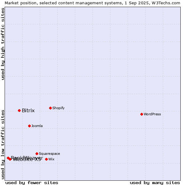 Market position of Bitrix vs. WebSite X5 vs. RapidWeaver