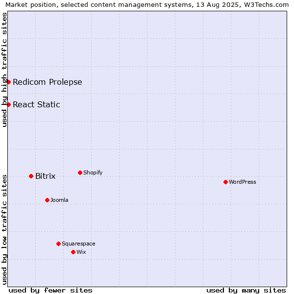 Market position of Bitrix vs. Redicom Prolepse vs. React Static