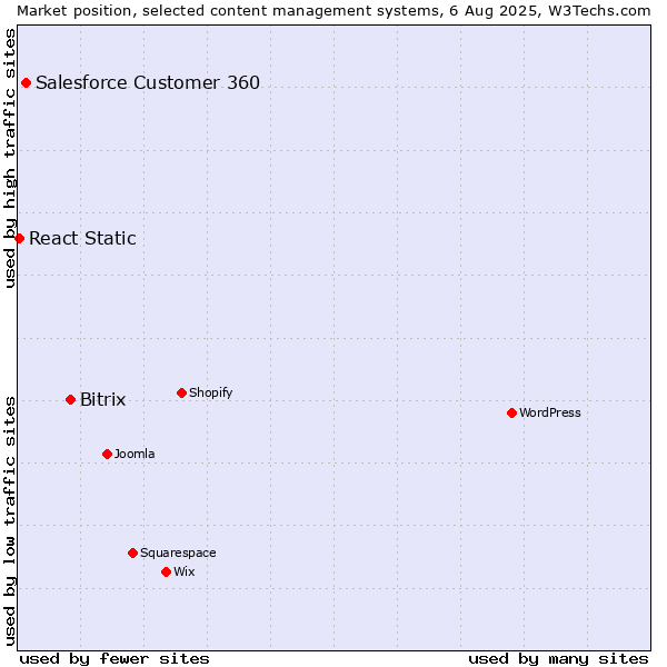 Market position of Bitrix vs. Salesforce Customer 360 vs. React Static
