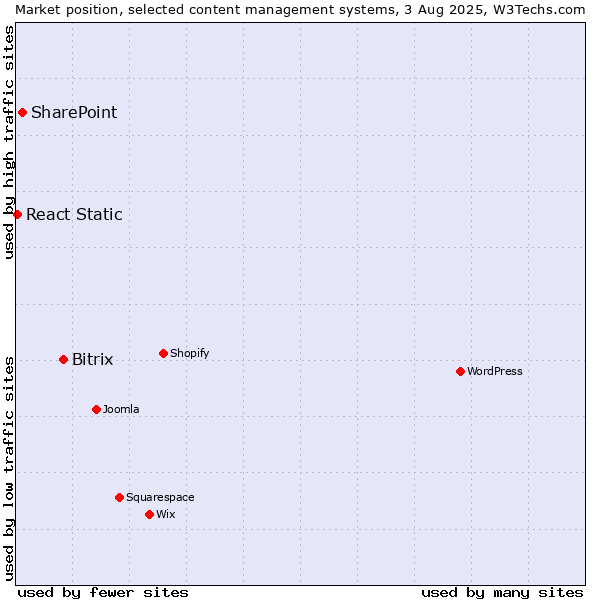 Market position of Bitrix vs. SharePoint vs. React Static