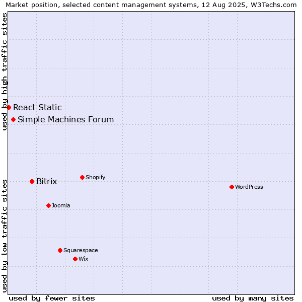 Market position of Bitrix vs. Simple Machines Forum vs. React Static