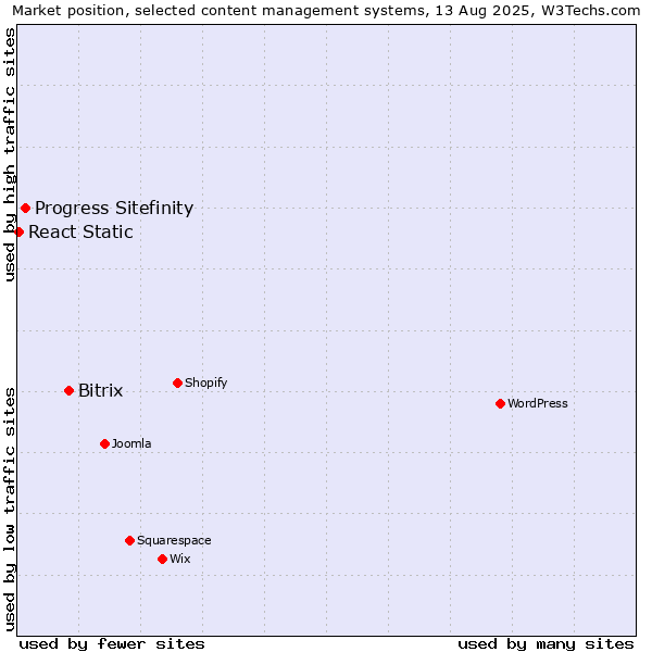 Market position of Bitrix vs. Progress Sitefinity vs. React Static