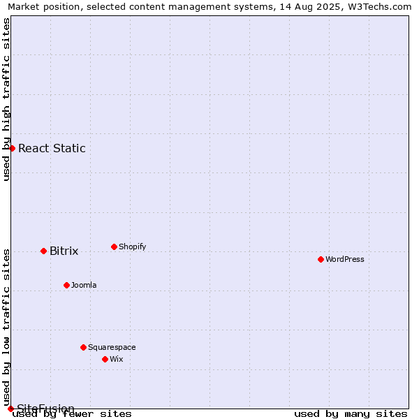 Market position of Bitrix vs. React Static vs. SiteFusion