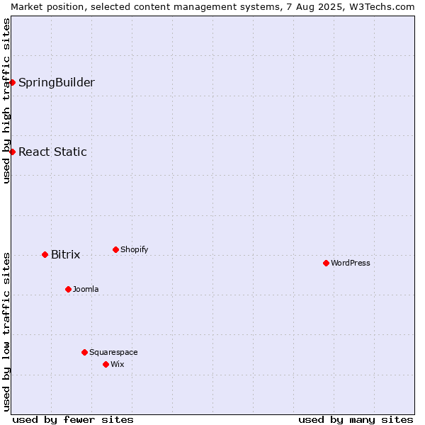 Market position of Bitrix vs. SpringBuilder vs. React Static