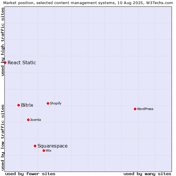 Market position of Squarespace vs. Bitrix vs. React Static