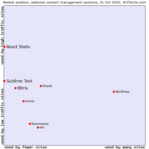 Market position of Bitrix vs. Sublime Text vs. React Static