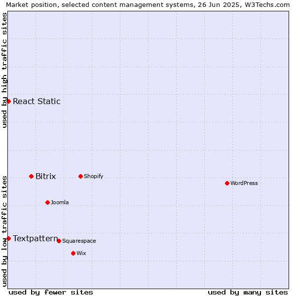 Market position of Bitrix vs. Textpattern vs. React Static