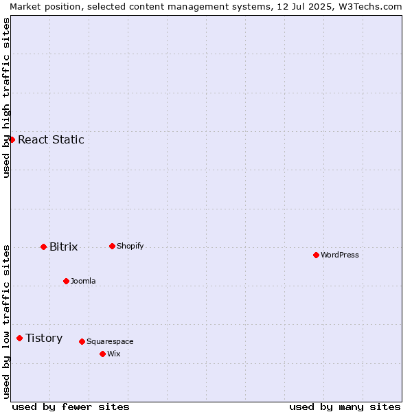 Market position of Bitrix vs. Tistory vs. React Static