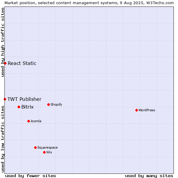 Market position of Bitrix vs. React Static vs. TWT Publisher
