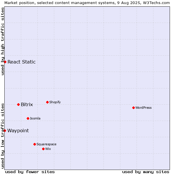 Market position of Bitrix vs. React Static vs. Waypoint