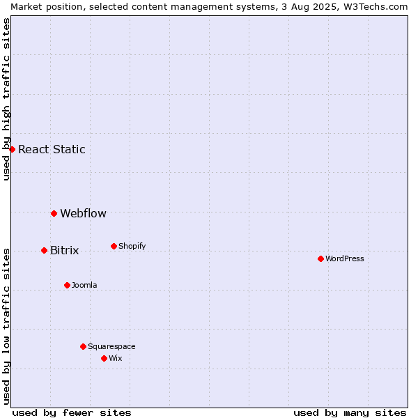 Market position of Webflow vs. Bitrix vs. React Static