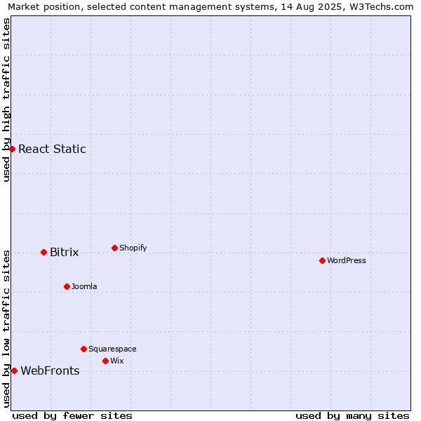 Market position of Bitrix vs. WebFronts vs. React Static