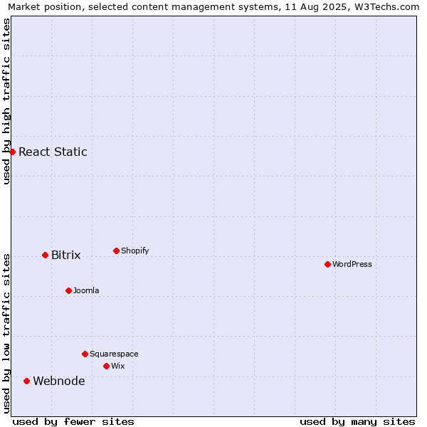 Market position of Bitrix vs. Webnode vs. React Static