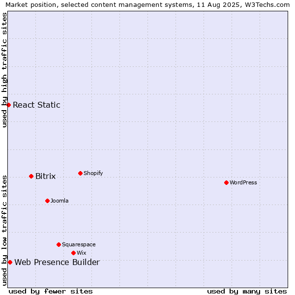 Market position of Bitrix vs. Web Presence Builder vs. React Static